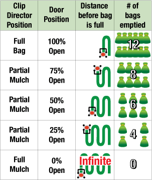 Illustration of the connection between the clip director position, door position, distance before bag is full, and #of bag emptied