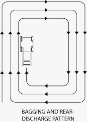 Illustration of Bagging and Rear Discharge Pattern